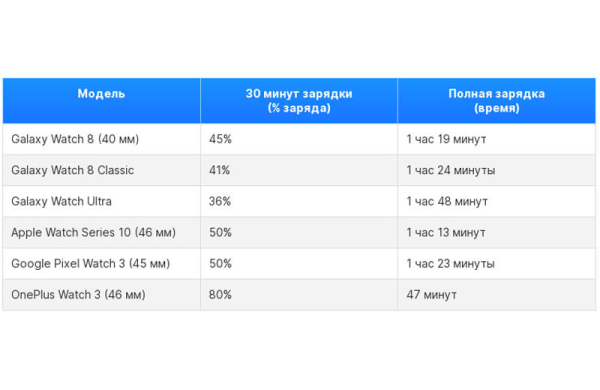 Обзор Samsung Galaxy Watch 8: комфортных и функциональных часов для Android