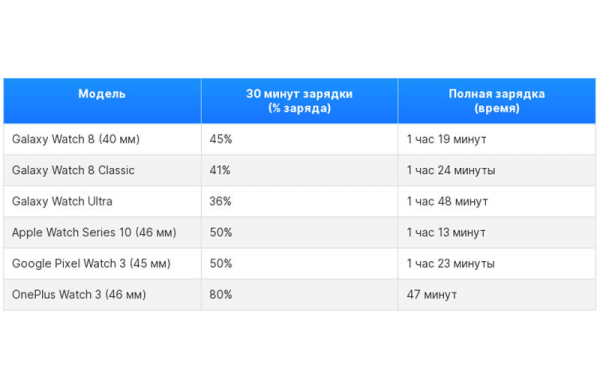 Обзор Samsung Galaxy Watch 8 Classic: классических умных часов с вращающимся безелем