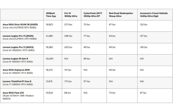 Обзор Asus ROG Strix Scar 18 (2025): невероятно мощного игрового ноутбука с RTX 5090