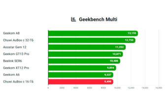 Обзор Chuwi Aubox на Ryzen 7 8745HS: мини-ПК для игр и работы в авангарде рынка