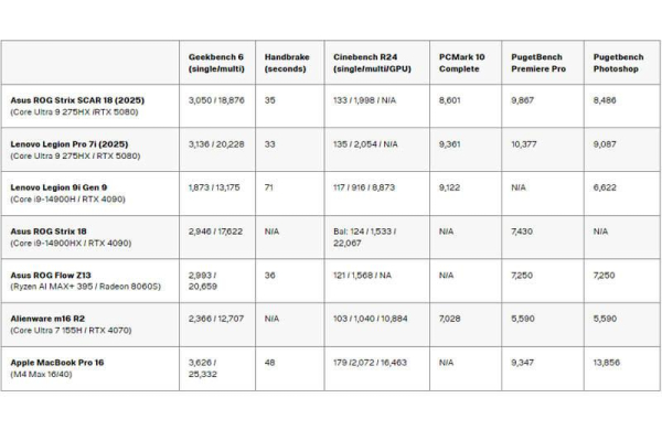 Обзор Asus ROG Strix Scar 18 (2025): невероятно мощного игрового ноутбука с RTX 5090