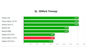 Обзор Chuwi Aubox на Ryzen 7 8745HS: мини-ПК для игр и работы в авангарде рынка