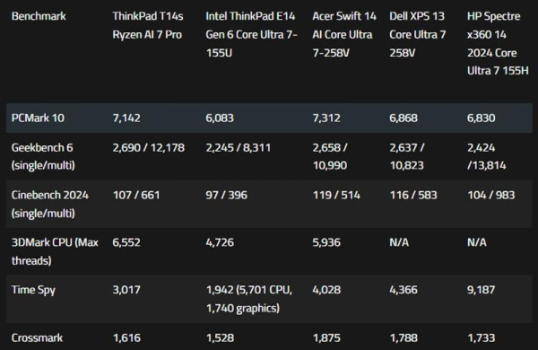 Обзор Lenovo ThinkPad T14s Gen 6: мощного флагманского ноутбука для бизнеса и работы
