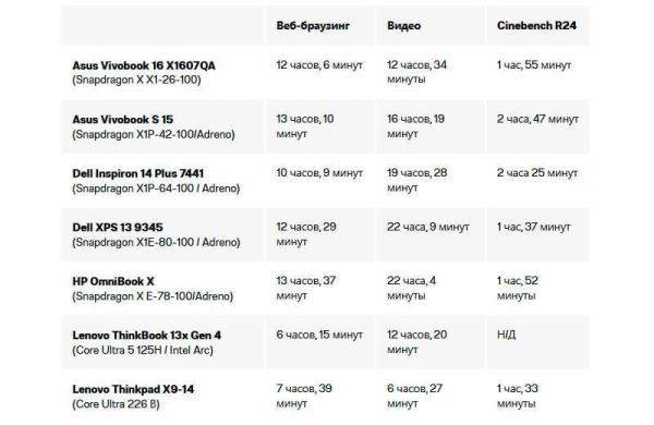 Обзор Asus Vivobook 16: лучшего ноутбука для офисной работы с доступной ценой