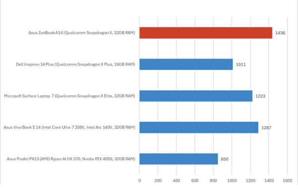 Обзор Asus Zenbook A14: ультралёгкого ноутбука с автономностью 24 часа