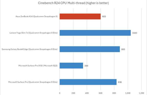Обзор Asus Zenbook A14: ультралёгкого ноутбука с автономностью 24 часа